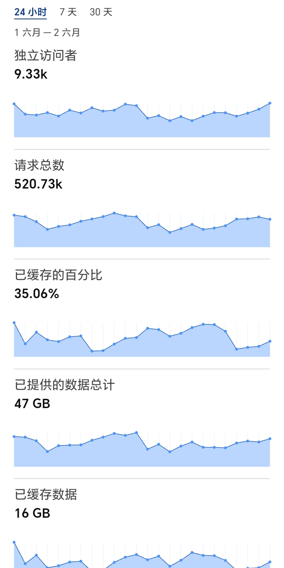 新网站整体更新、收录等运行情况